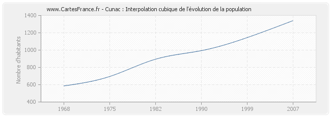 Cunac : Interpolation cubique de l'évolution de la population