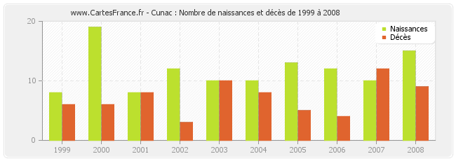 Cunac : Nombre de naissances et décès de 1999 à 2008