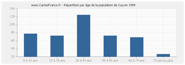 Répartition par âge de la population de Cuq en 1999