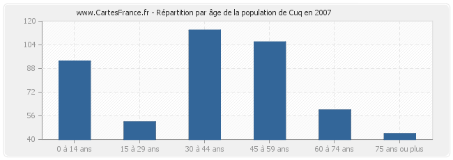 Répartition par âge de la population de Cuq en 2007