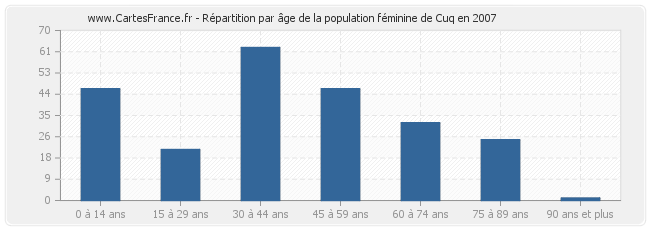 Répartition par âge de la population féminine de Cuq en 2007