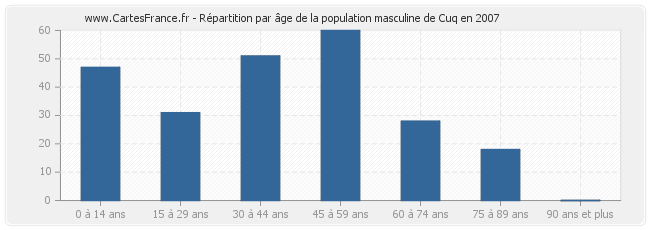 Répartition par âge de la population masculine de Cuq en 2007