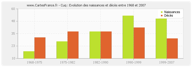 Cuq : Evolution des naissances et décès entre 1968 et 2007