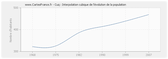 Cuq : Interpolation cubique de l'évolution de la population