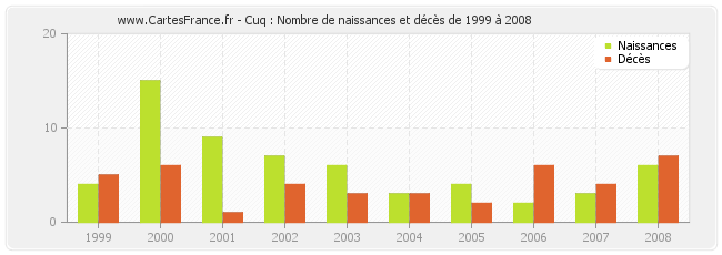 Cuq : Nombre de naissances et décès de 1999 à 2008