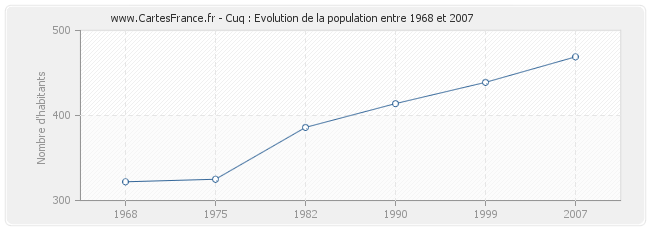 Population Cuq