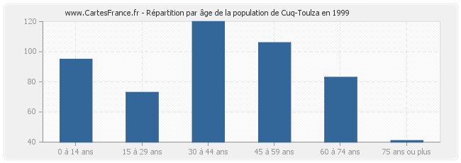 Répartition par âge de la population de Cuq-Toulza en 1999