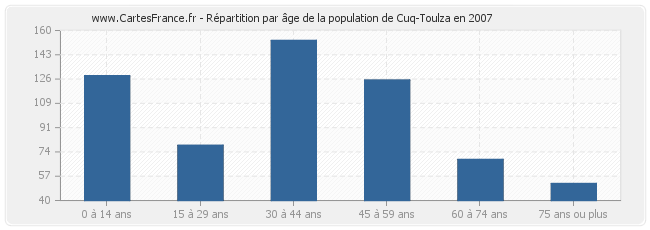 Répartition par âge de la population de Cuq-Toulza en 2007