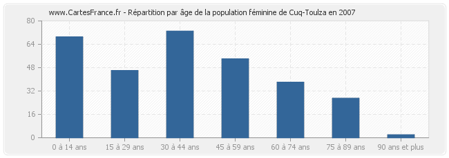 Répartition par âge de la population féminine de Cuq-Toulza en 2007
