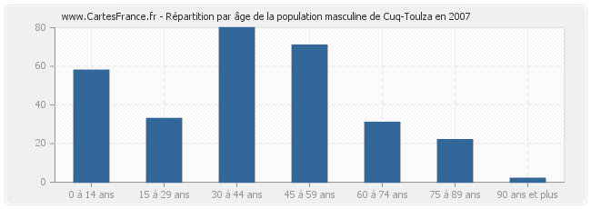 Répartition par âge de la population masculine de Cuq-Toulza en 2007