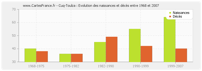 Cuq-Toulza : Evolution des naissances et décès entre 1968 et 2007
