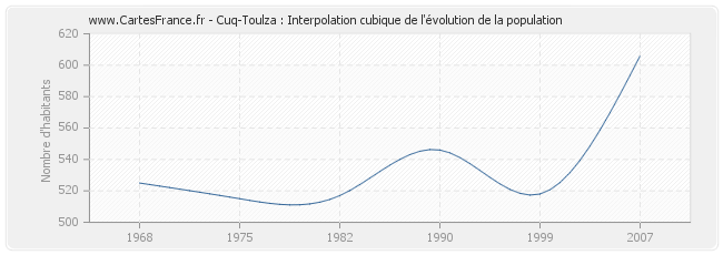 Cuq-Toulza : Interpolation cubique de l'évolution de la population