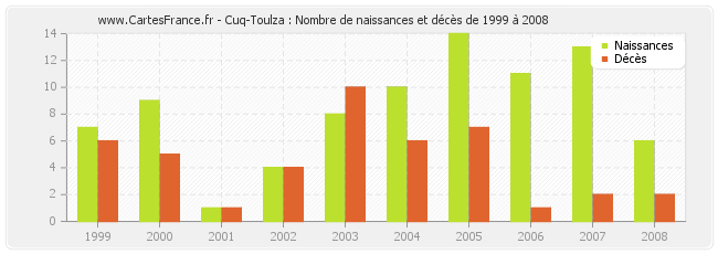 Cuq-Toulza : Nombre de naissances et décès de 1999 à 2008