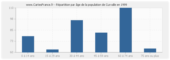 Répartition par âge de la population de Curvalle en 1999