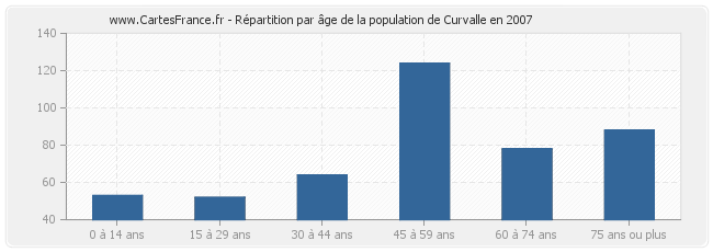 Répartition par âge de la population de Curvalle en 2007