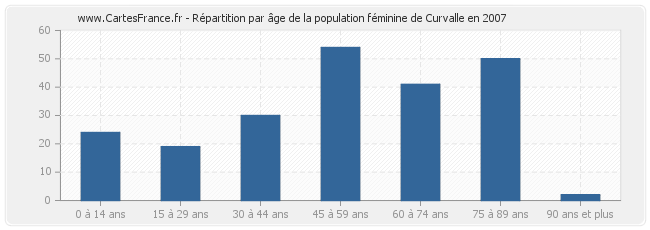 Répartition par âge de la population féminine de Curvalle en 2007