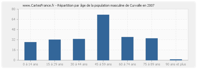 Répartition par âge de la population masculine de Curvalle en 2007