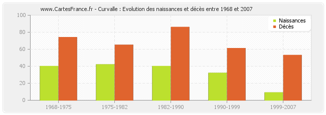 Curvalle : Evolution des naissances et décès entre 1968 et 2007