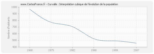 Curvalle : Interpolation cubique de l'évolution de la population