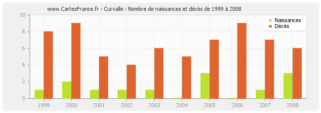 Curvalle : Nombre de naissances et décès de 1999 à 2008