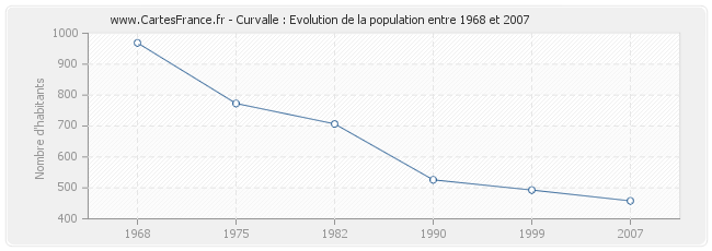 Population Curvalle