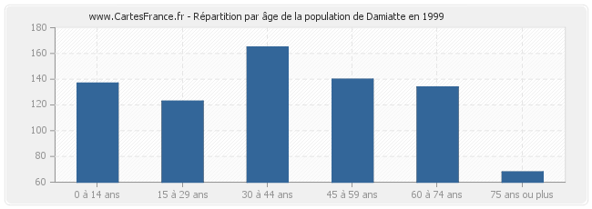 Répartition par âge de la population de Damiatte en 1999