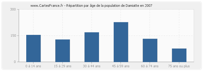 Répartition par âge de la population de Damiatte en 2007