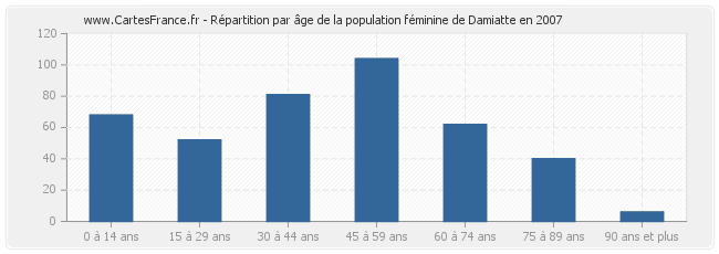 Répartition par âge de la population féminine de Damiatte en 2007