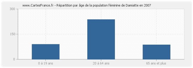 Répartition par âge de la population féminine de Damiatte en 2007