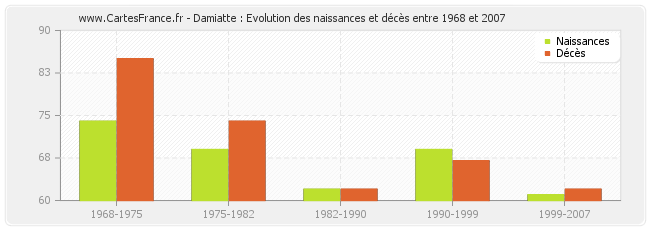 Damiatte : Evolution des naissances et décès entre 1968 et 2007