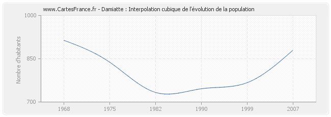 Damiatte : Interpolation cubique de l'évolution de la population