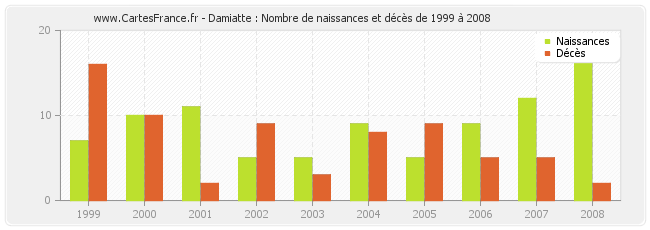 Damiatte : Nombre de naissances et décès de 1999 à 2008
