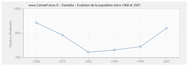 Population Damiatte