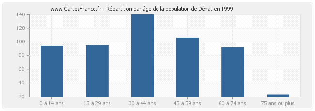 Répartition par âge de la population de Dénat en 1999