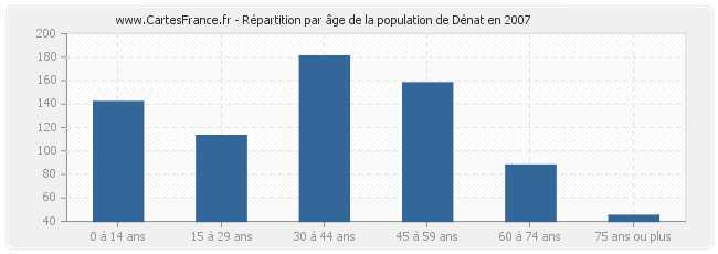 Répartition par âge de la population de Dénat en 2007
