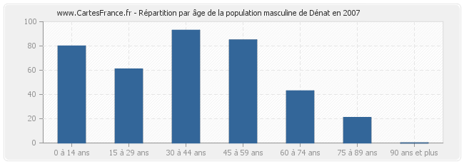 Répartition par âge de la population masculine de Dénat en 2007