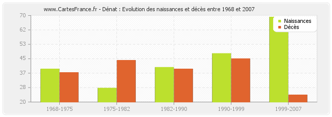Dénat : Evolution des naissances et décès entre 1968 et 2007