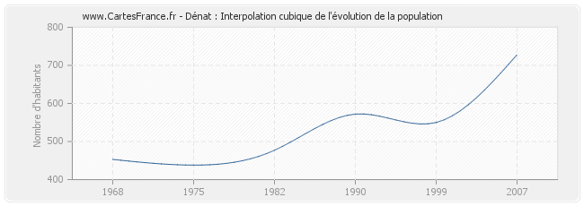 Dénat : Interpolation cubique de l'évolution de la population