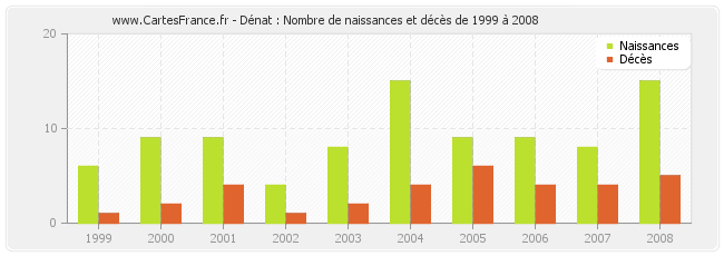 Dénat : Nombre de naissances et décès de 1999 à 2008