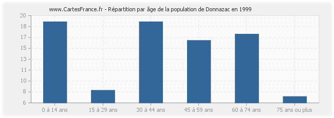 Répartition par âge de la population de Donnazac en 1999