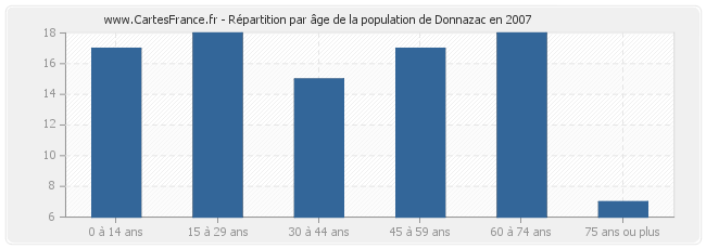 Répartition par âge de la population de Donnazac en 2007