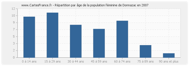 Répartition par âge de la population féminine de Donnazac en 2007