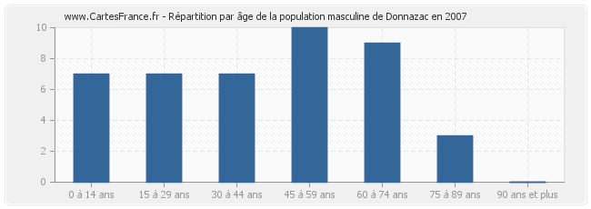 Répartition par âge de la population masculine de Donnazac en 2007