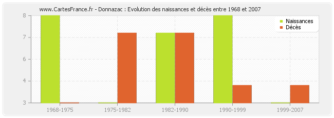 Donnazac : Evolution des naissances et décès entre 1968 et 2007