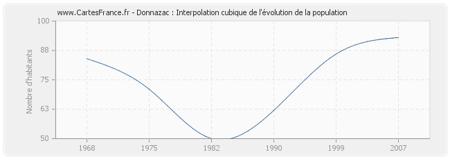 Donnazac : Interpolation cubique de l'évolution de la population