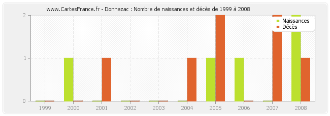 Donnazac : Nombre de naissances et décès de 1999 à 2008