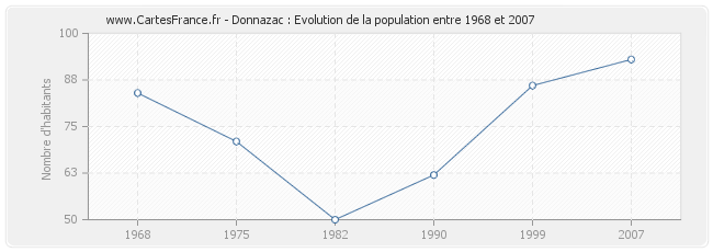 Population Donnazac