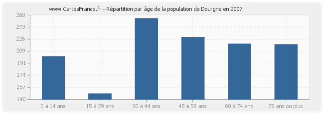 Répartition par âge de la population de Dourgne en 2007