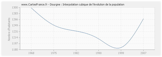 Dourgne : Interpolation cubique de l'évolution de la population