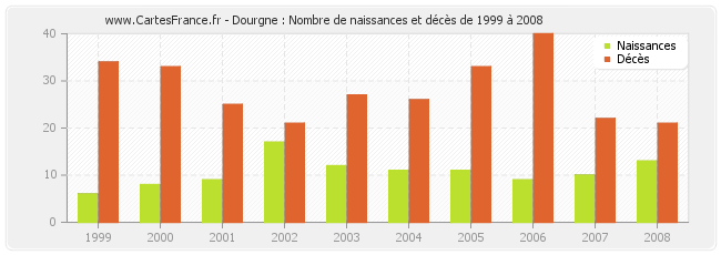 Dourgne : Nombre de naissances et décès de 1999 à 2008